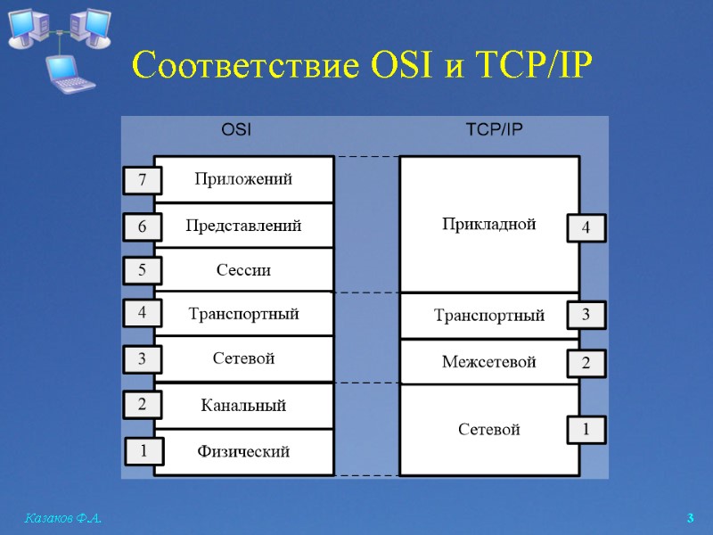Казаков Ф.А.  3 Соответствие OSI и TCP/IP